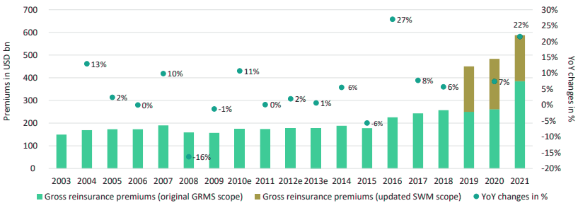 Gross reinsurance premiums