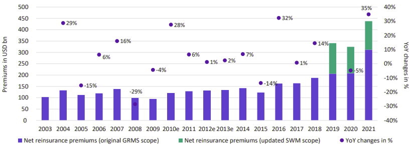 Net reinsurance premiums