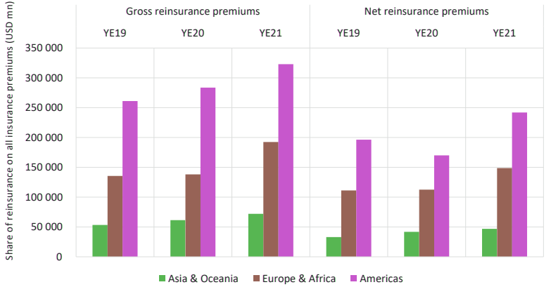Regional view on net and gross reinsurance premiums