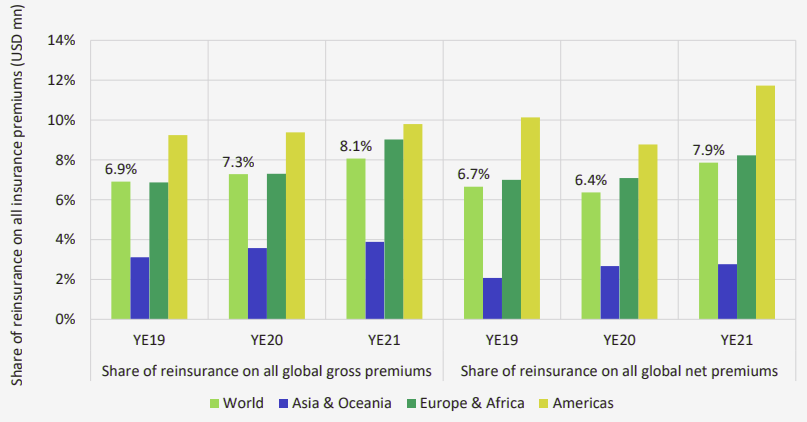 Share of reinsurance market on the global insurance market