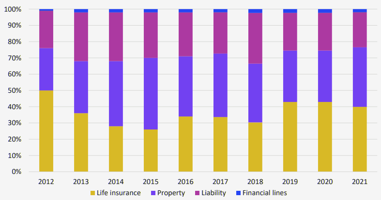 Composition of gross reinsurance premiums (2012-2021)