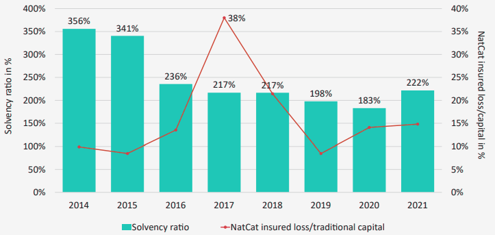 Reinsurance solvency ratios and interplay with NatCat claims