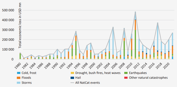 NatCat developments: Total economic losses  (2018–2021)