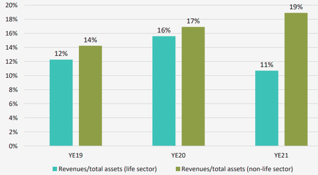 Reinsurance revenues on assets