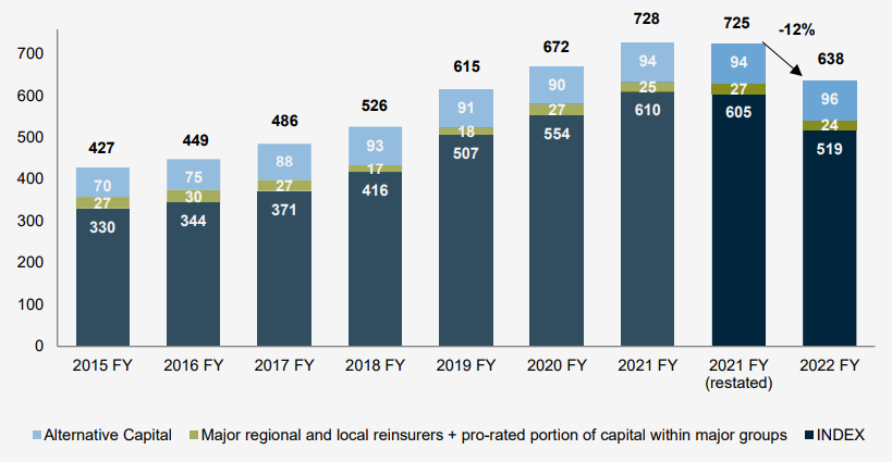 Total reinsurance dedicated capital (USD bn)