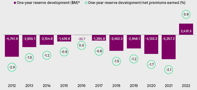 US auto industry recorded large adverse development