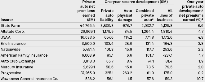 Insurers with largest auto insurance adverse development