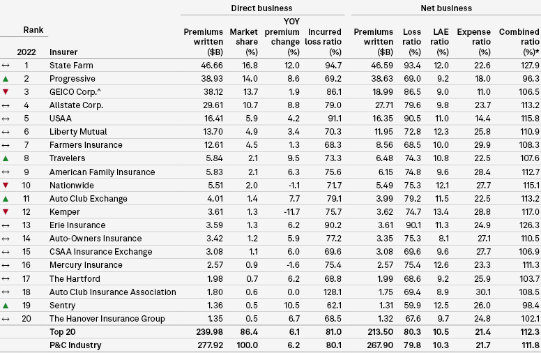 TOP 20 US Auto Insurers