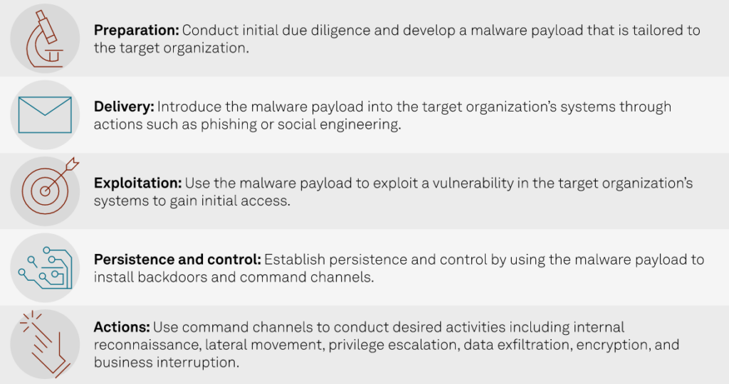 Cyberattack Lifecycle