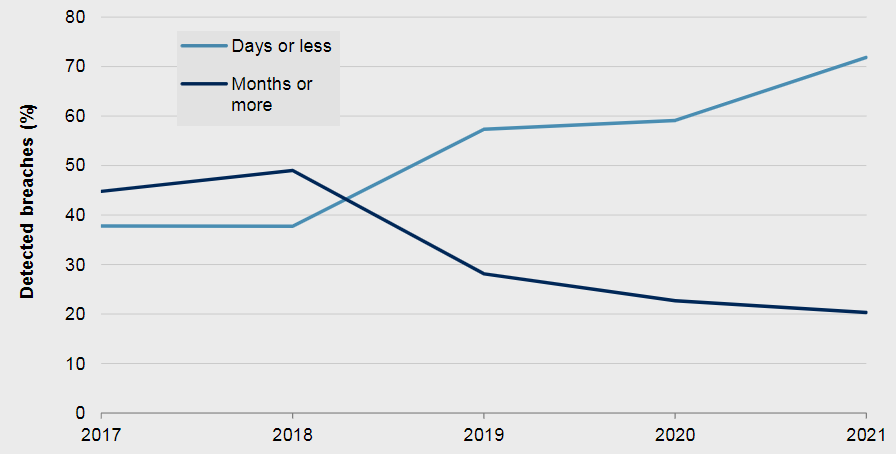 Cyberattacks detection is accelerating