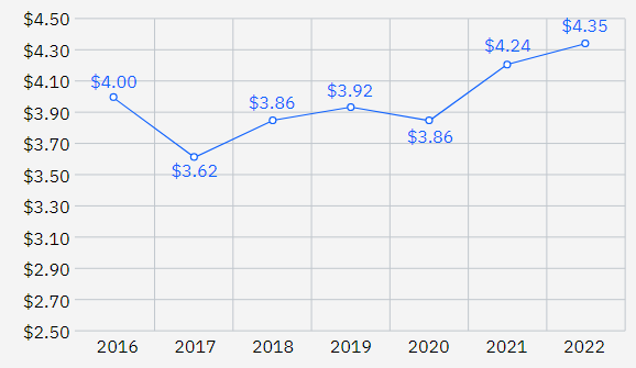 Average total cost of a data breach