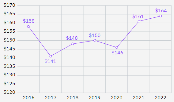 Average per record cost of a data breach