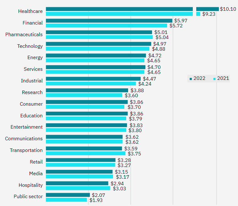 Average cost of a data breach by industry