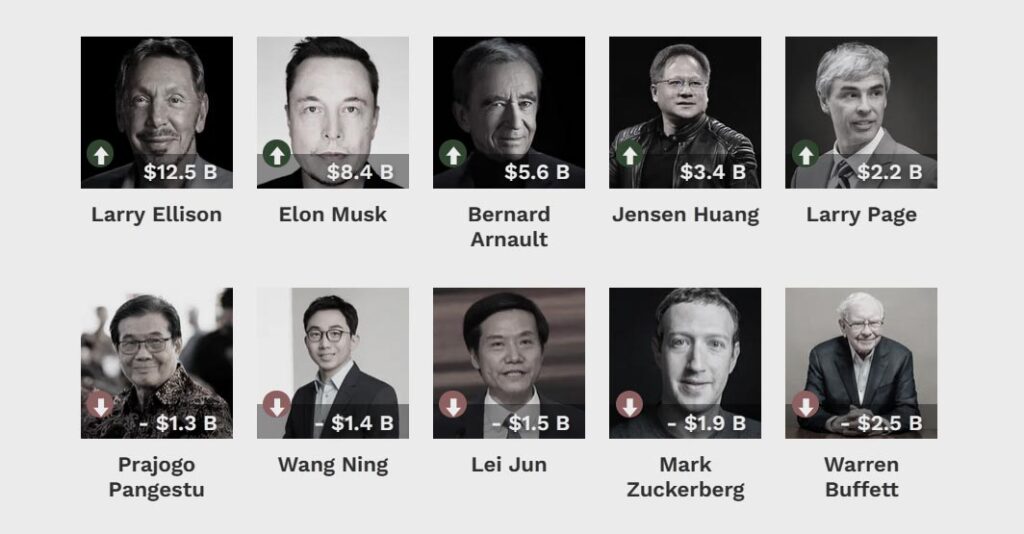 TOP Billionaires Winners and Losers List