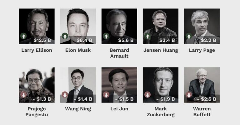 Richest Man in the World 2025 ⭐ Top 50 Billionaires List [July]