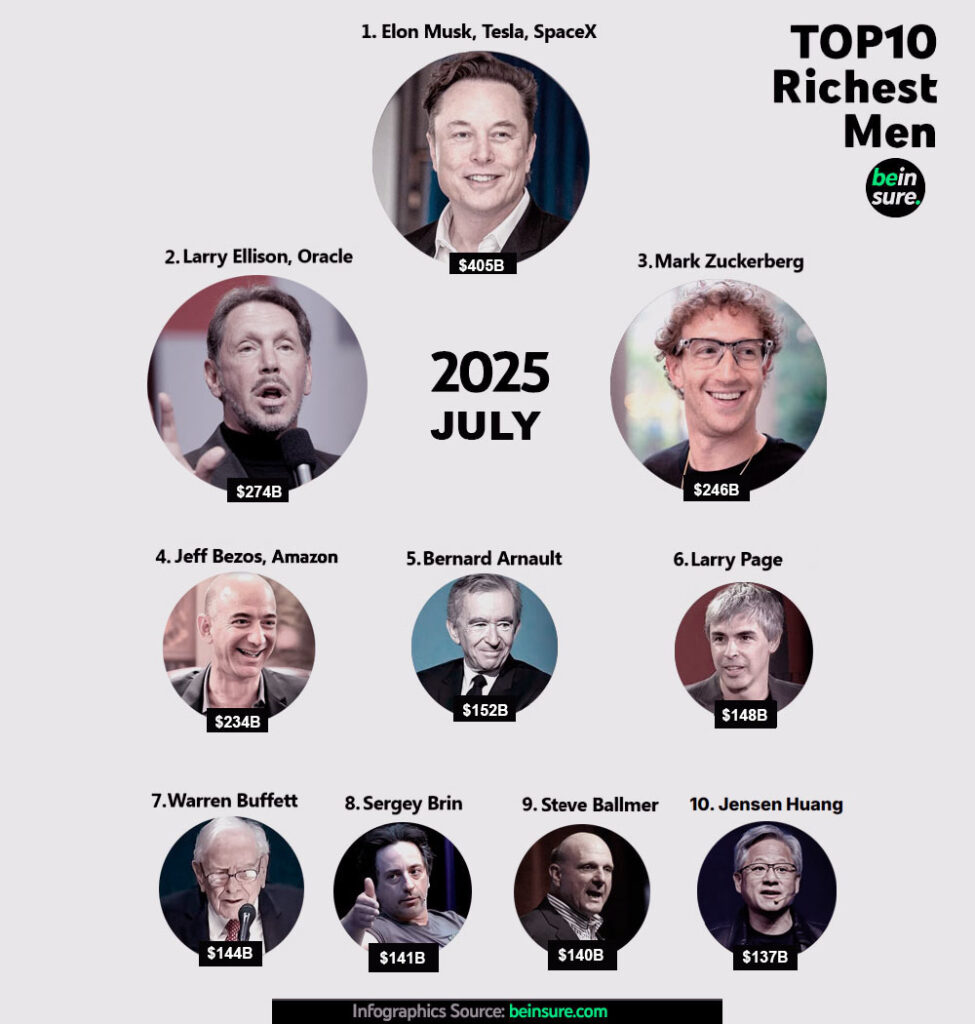10 Richest People in the World in 2025