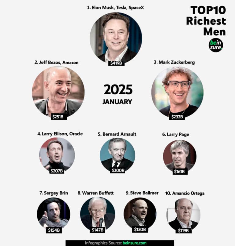 richest-man-in-the-world-2025-billionaires-list-february