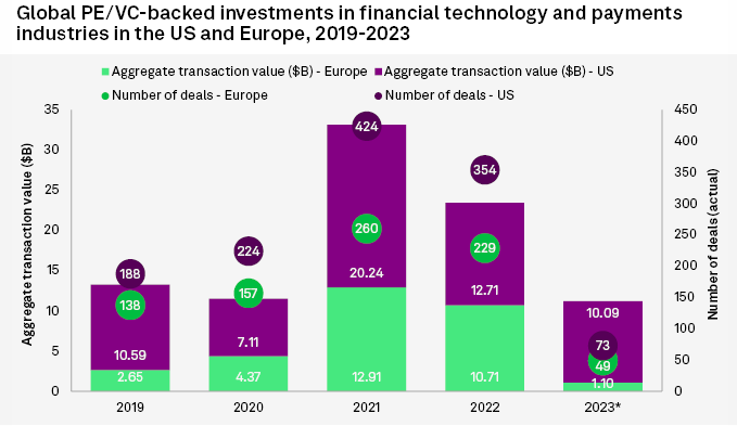 Private equity & venture capital investment in FinTech in Europe dwarfed $10 bn