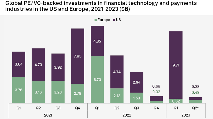 Global Private Equity & Venture Capital Investment in Finance Technology
