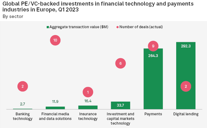 Global PE & VC Investment in FinTech by sector