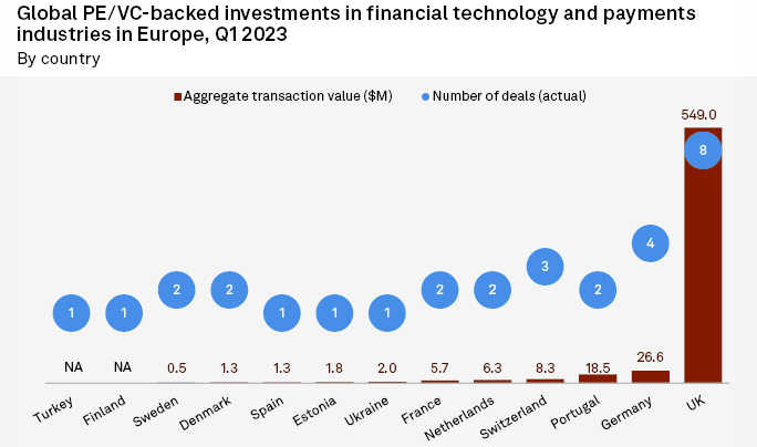 Global PE & VC Investment in FinTech by country