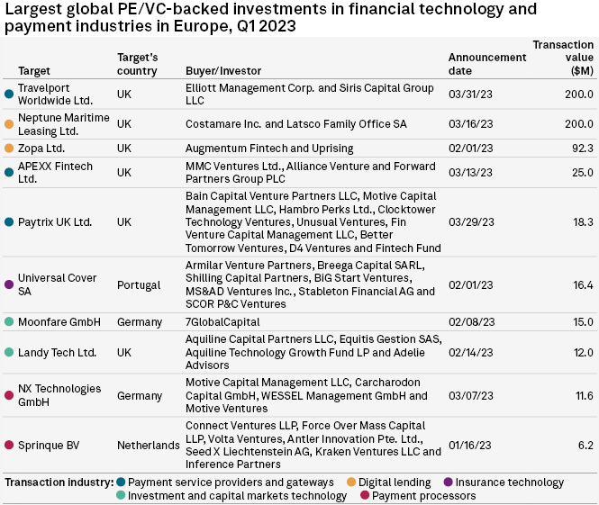 FinTech Top deals