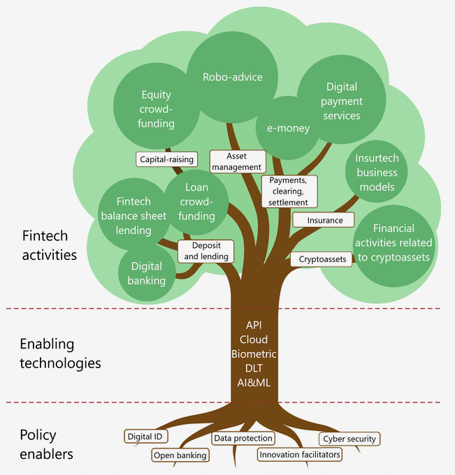 Fintech Tree