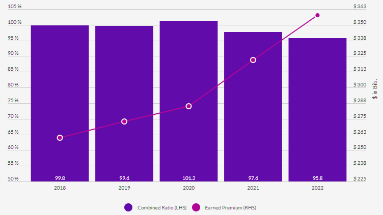 Commercial Lines Industry Aggregate Earned Premiums