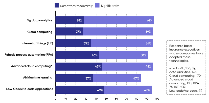 Insurers are deriving significant strategic value from tech investments