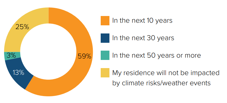 Perceptions of Weather Risks