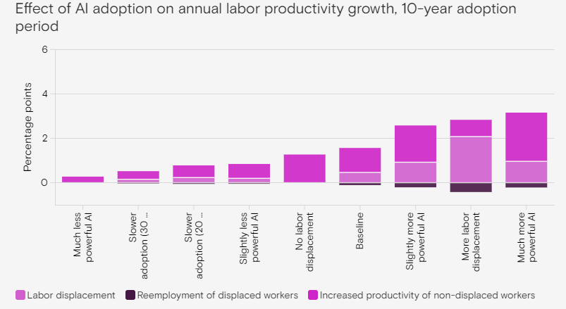 Effect of AI adoption on annual labor productivity growth, 10-year adoption period