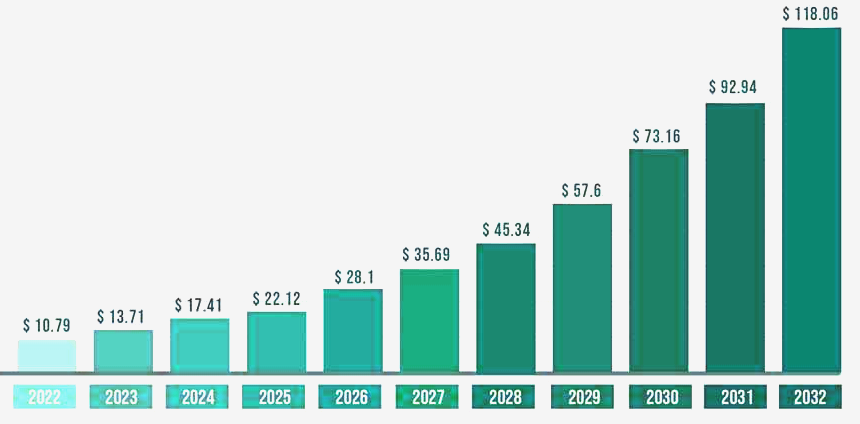 Global generative AI market size