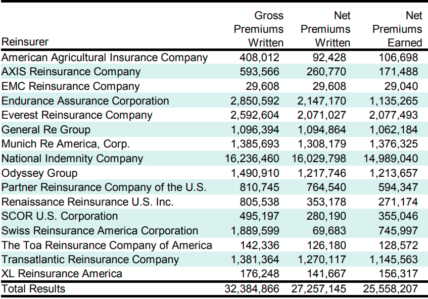TOP 17 U.S. P&C Reinsurers by premiums in Q3 2023