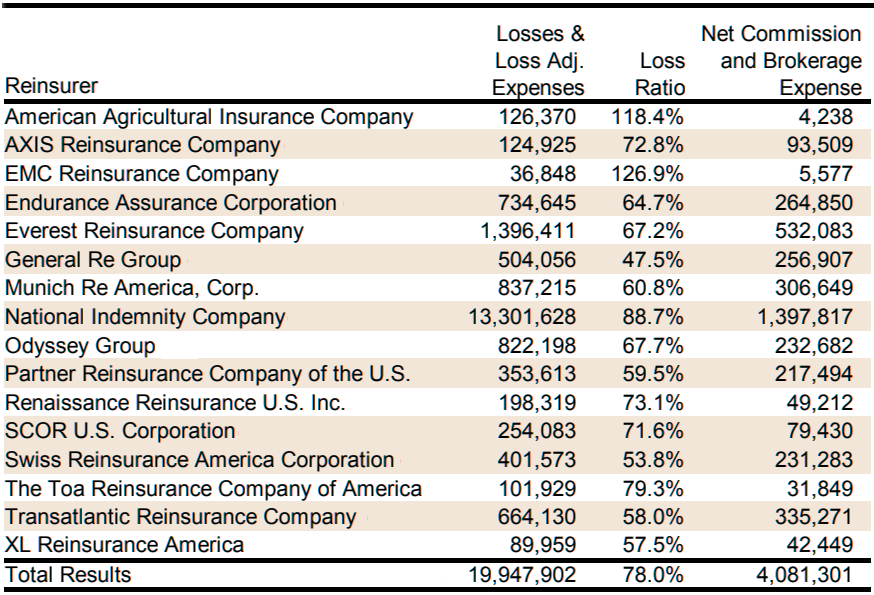 17 U.S. P&C Reinsurers by losses in Q3 2023, Thousands $