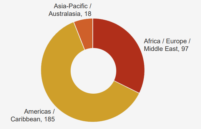 Top 300 MGA Groups Worldwide by Region