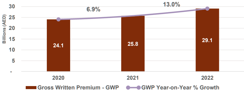 UAE Gross Written Premium (GWP) - 3 Year Trend