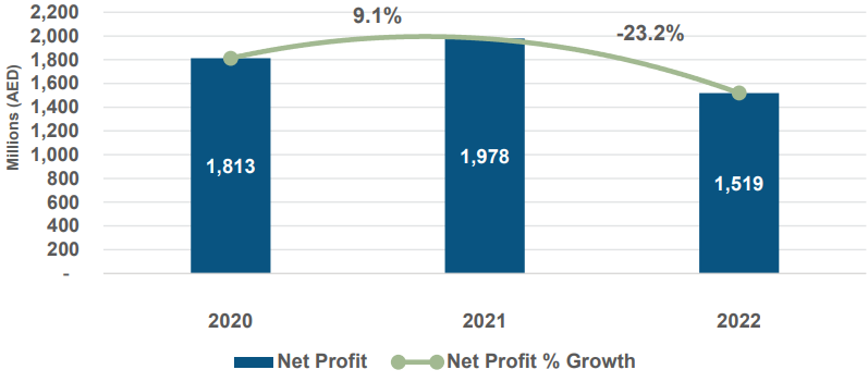 UAE Net Profit - 3 Year Trend