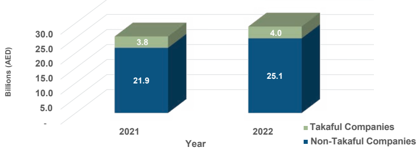 Takaful vs. Traditional GWP