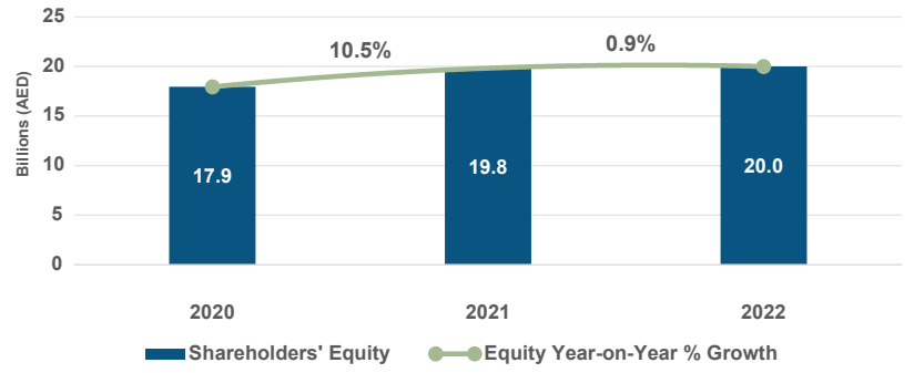 UAE Shareholders' Equity - 3 Year Trend