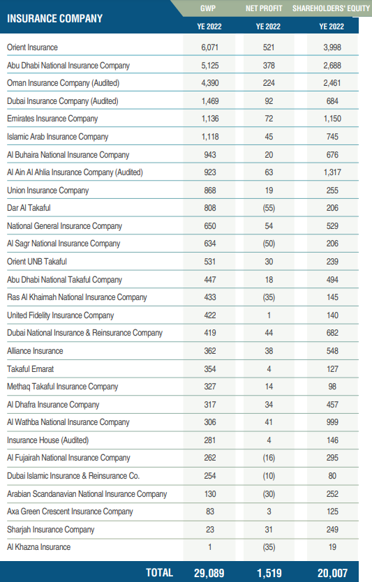 UAE Insurance market Outlook: Premium & Net Profit