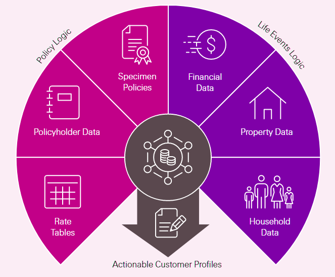 Data sources enabling better customer outcomes