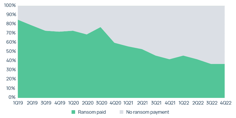 Proportion of ransomware victims paying a ransom