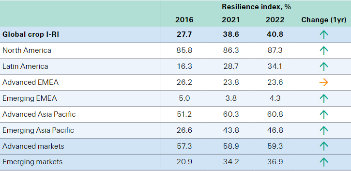 Crop Insurance Resilience Index 