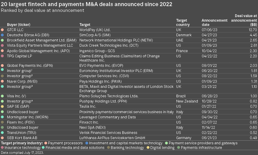 TOP 20 largest fintech M&A deals