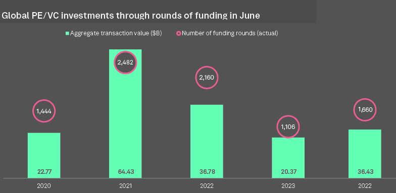 Global PE/VC investments 