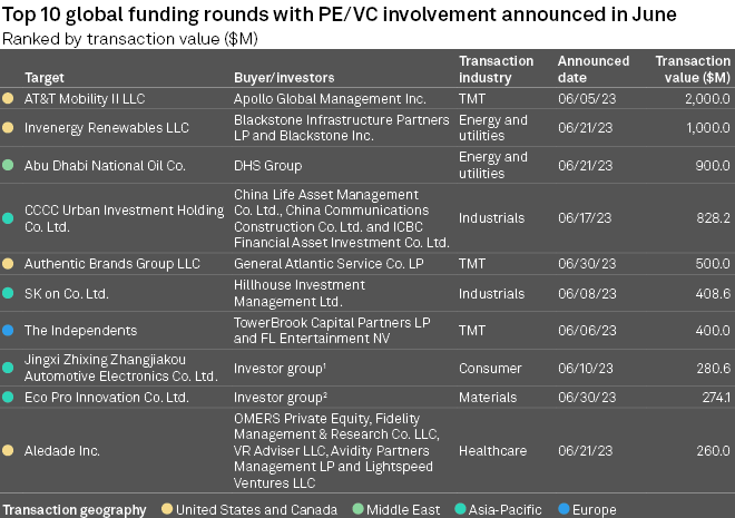 Global PE/VC investments 