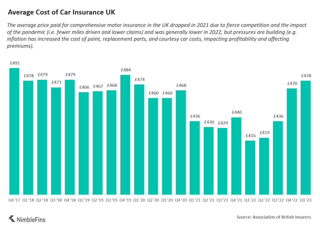 Average Cost of UK Motor Insurance