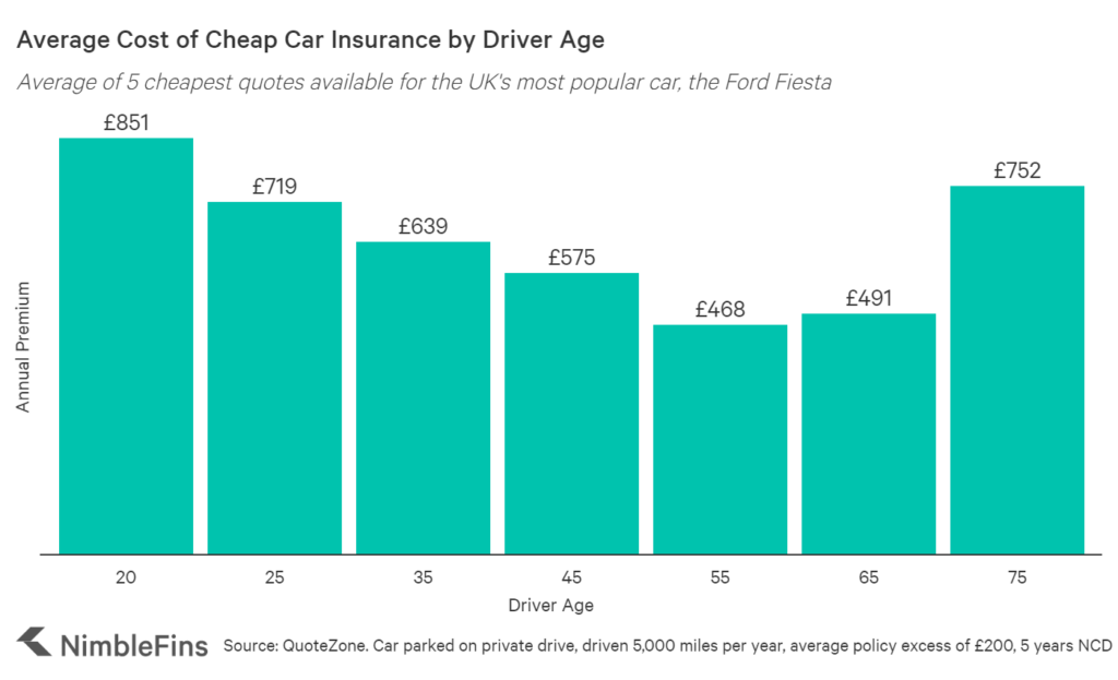 Average Motor Insurance Cost in UK by driver age