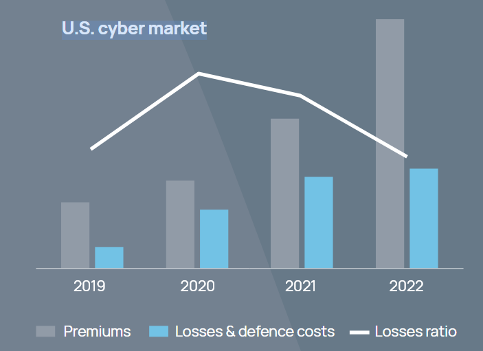 U.S. cyber insurance market