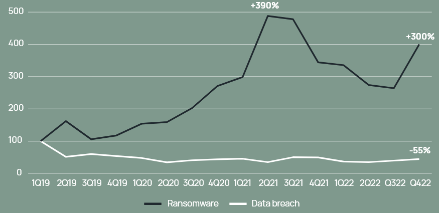 Frequency index for ransomware vs data breach incidents